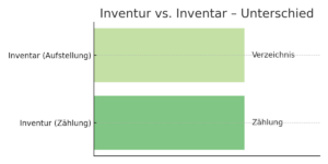 glossar-bwl-intentur-inventar