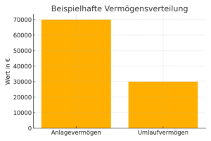 glossar-bwl-vermoegensverteilung_beispiel
