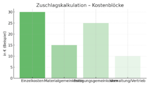 glossar-bwl-zuschlagskalkulation-bloecke