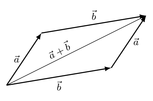 Vektoraddition als <a href=